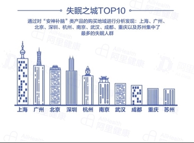 報告稱90后成失眠主力軍，上海失眠人數居首，深圳心理咨詢需求凸顯