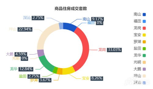 6月17日深圳一手商品住房成交109套，龍崗區(qū)36套領(lǐng)跑市場
